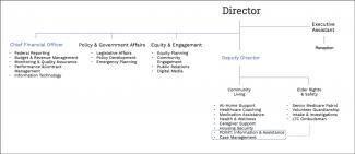 OHA organizational chart